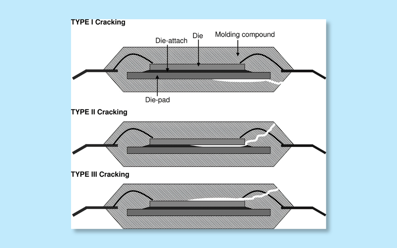 3.5 Internal PCB defects popcorn cracks, delamination, barrel cracks 3.5 PCB の内部欠陥 ポップコーンの亀裂、層間剥離、バレルの亀裂