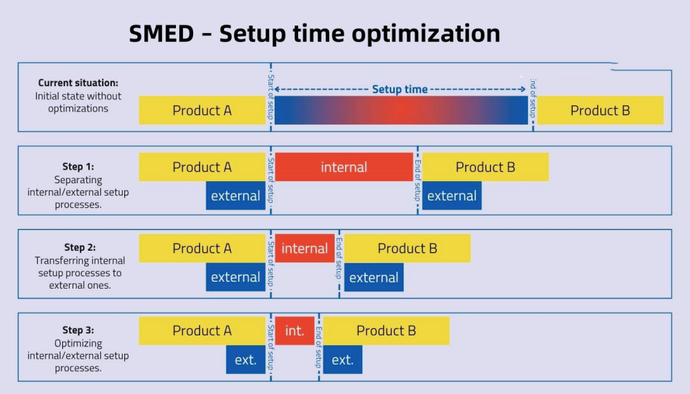 SMED – セットアップ時間の最適化