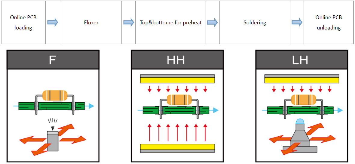 選択的はんだ付けウェーブマシンPCB